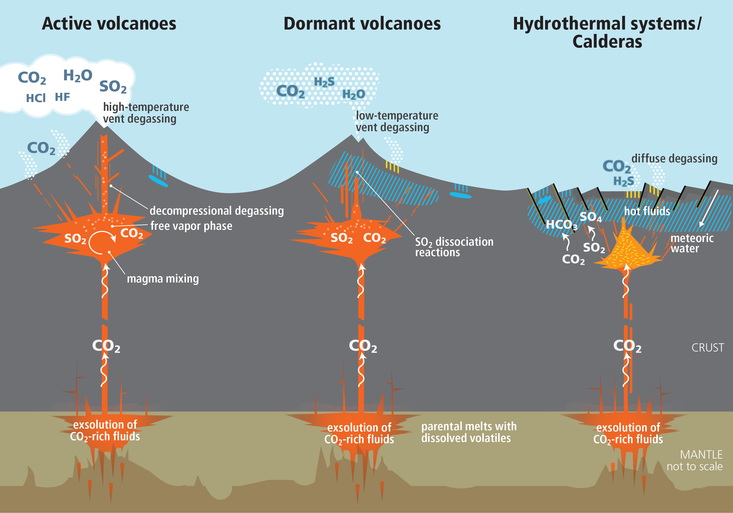 CO2 emission patterns from volcanic and magmatic systems