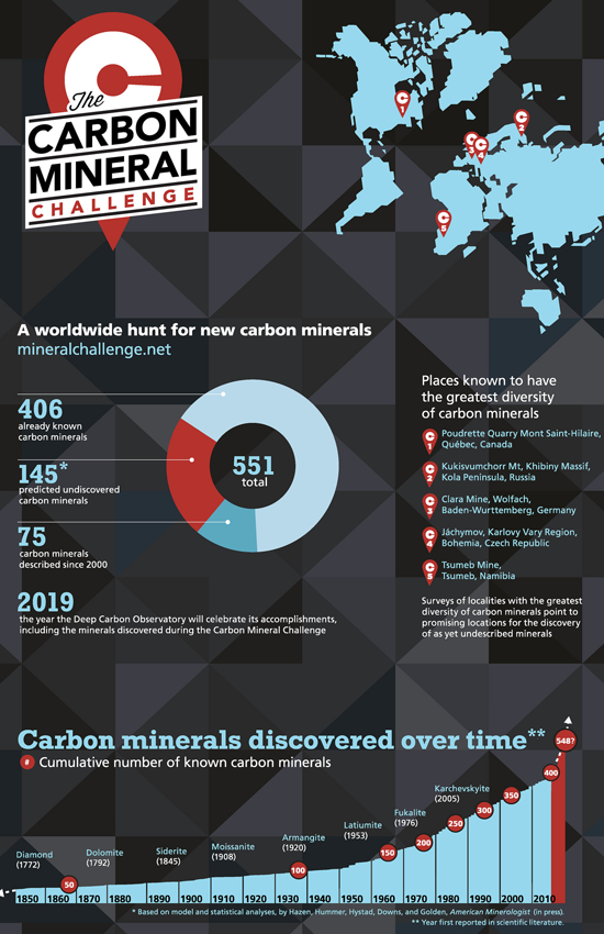 Carbon Mineral Challenge Infographic